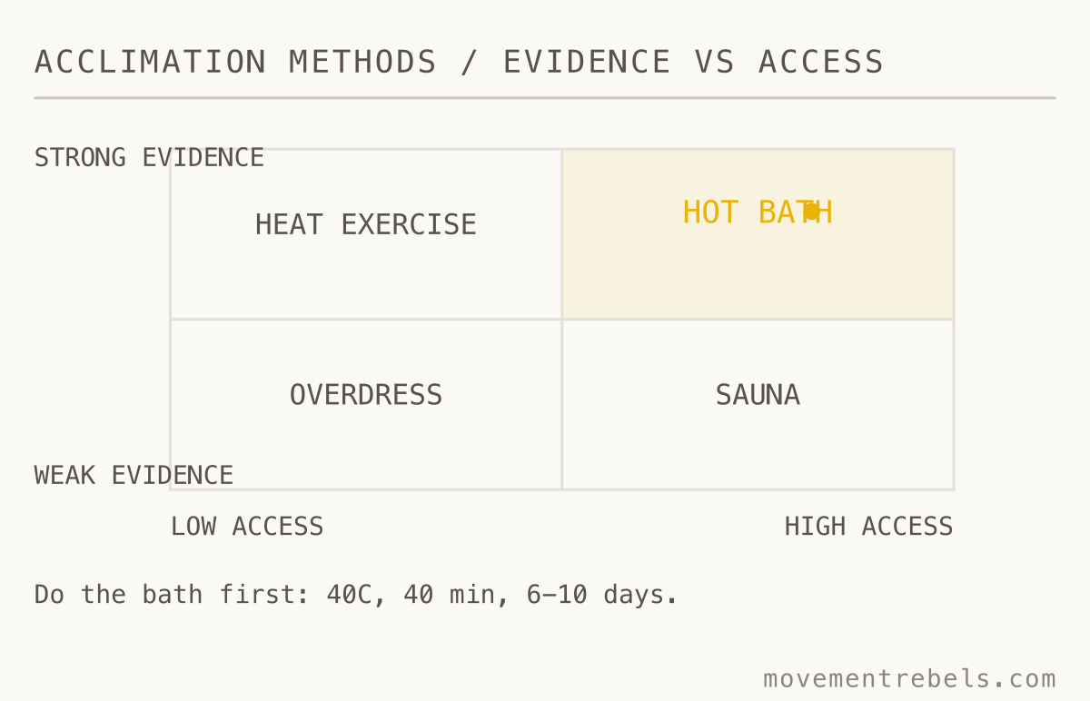 ACCLIMATION METHODS / EVIDENCE VS ACCESS. The bath at home beats the heat chamber you can't reach.