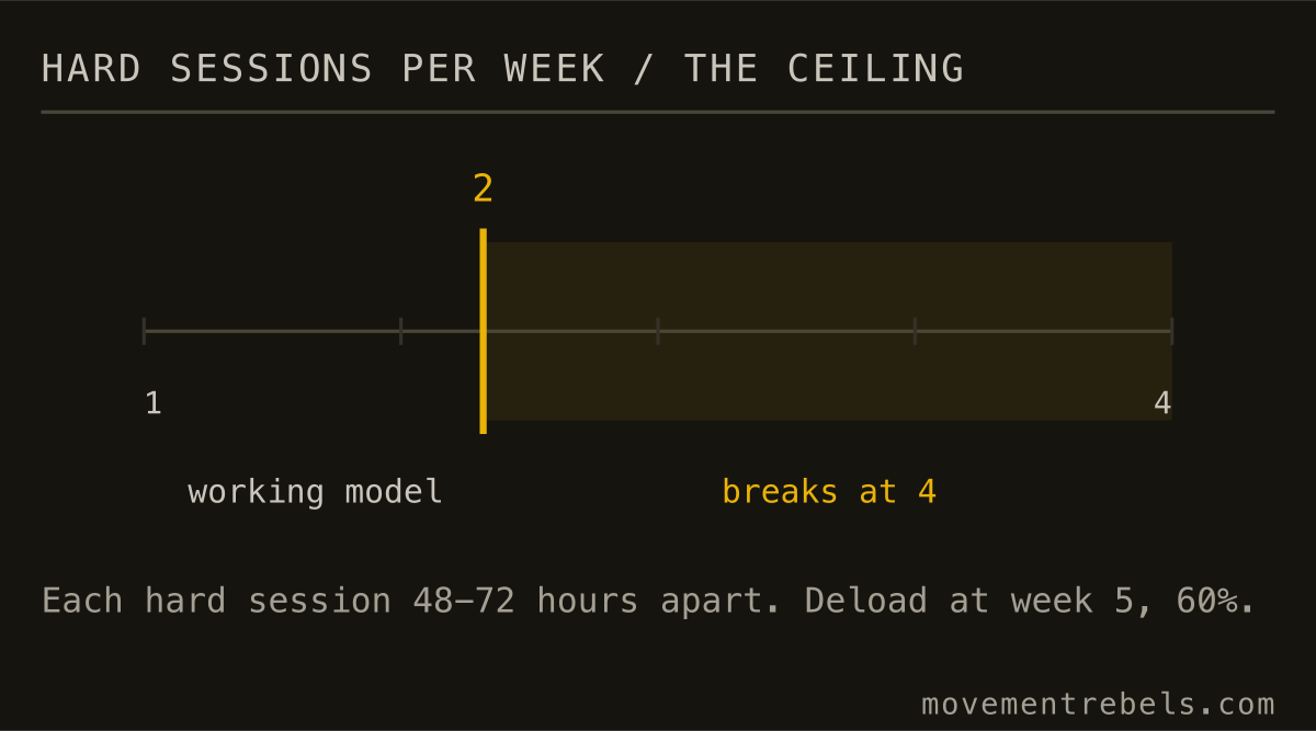 HARD SESSIONS PER WEEK / THE CEILING. Two hard sessions a week is the model. Four is where it breaks.