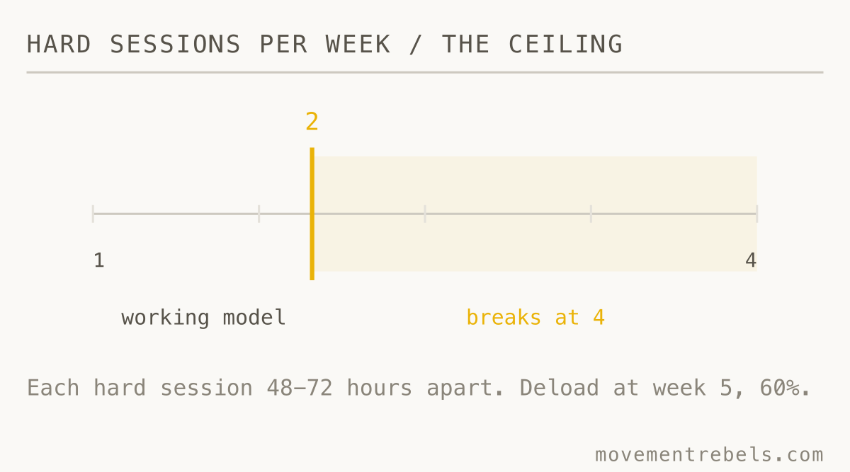 HARD SESSIONS PER WEEK / THE CEILING. Two hard sessions a week is the model. Four is where it breaks.