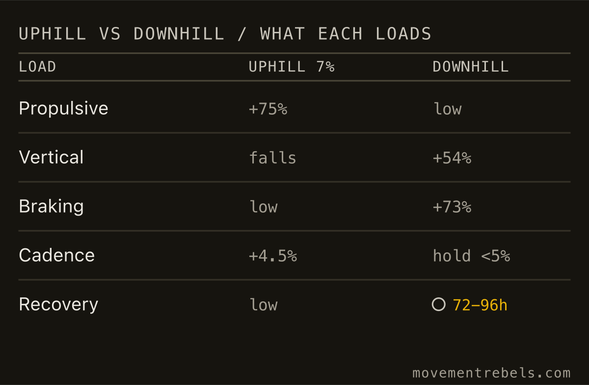 UPHILL VS DOWNHILL / WHAT EACH LOADS. Up builds force. Down does damage. Downhill needs 72-96 hours before the next hard day.