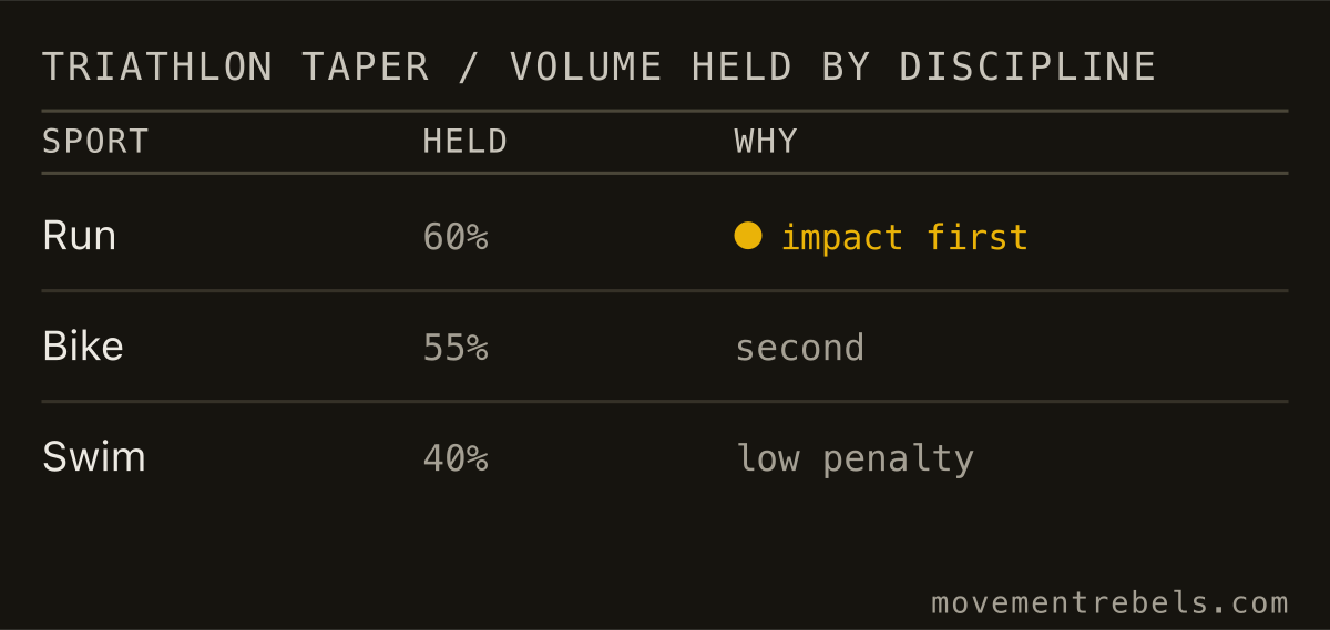 TRIATHLON TAPER / VOLUME HELD BY DISCIPLINE. Cut the swim hardest, protect the run. Impact decides the order.