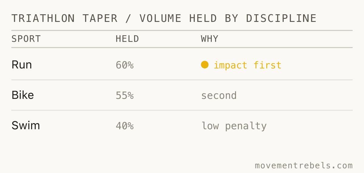 TRIATHLON TAPER / VOLUME HELD BY DISCIPLINE. Cut the swim hardest, protect the run. Impact decides the order.