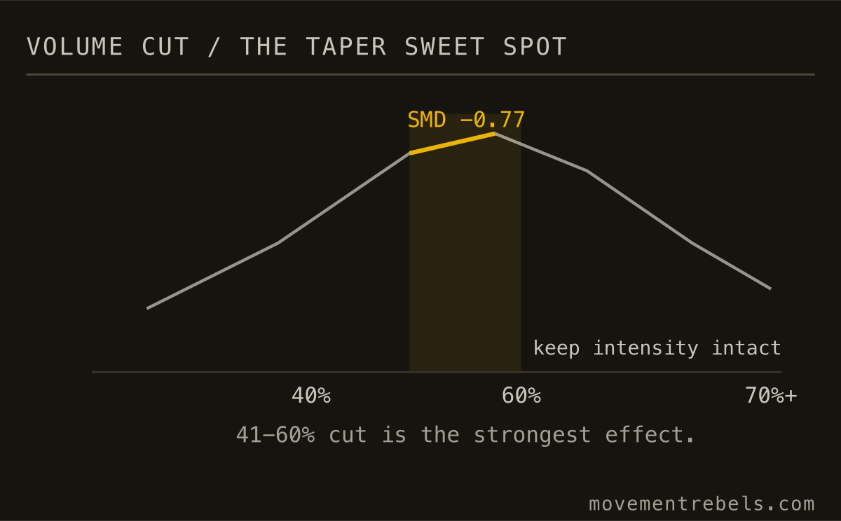 VOLUME CUT / THE TAPER SWEET SPOT. Cut volume 41 to 60 percent. Less leaves fatigue, more erodes fitness.