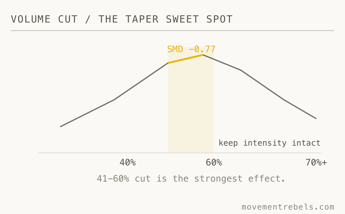 VOLUME CUT / THE TAPER SWEET SPOT. Cut volume 41 to 60 percent. Less leaves fatigue, more erodes fitness.