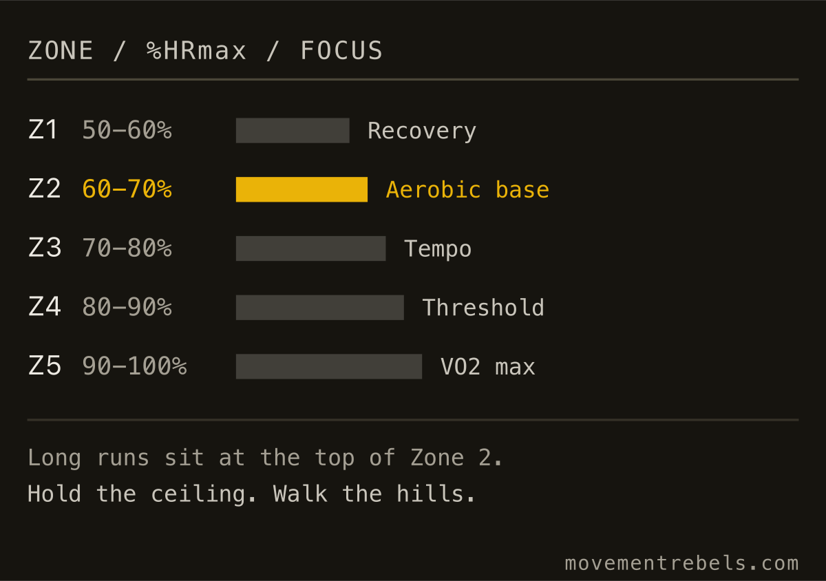 Five training zones by percent of max HR