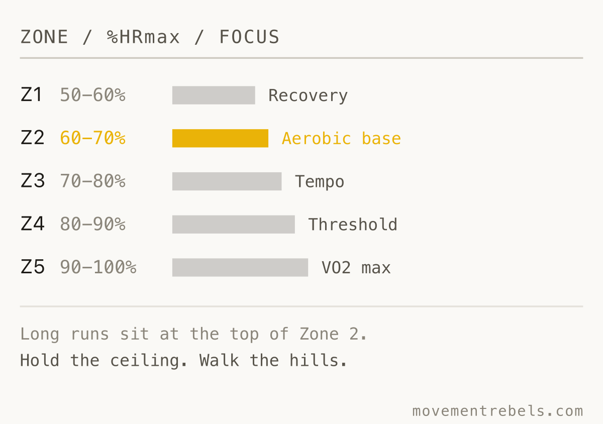 Five training zones by percent of max HR