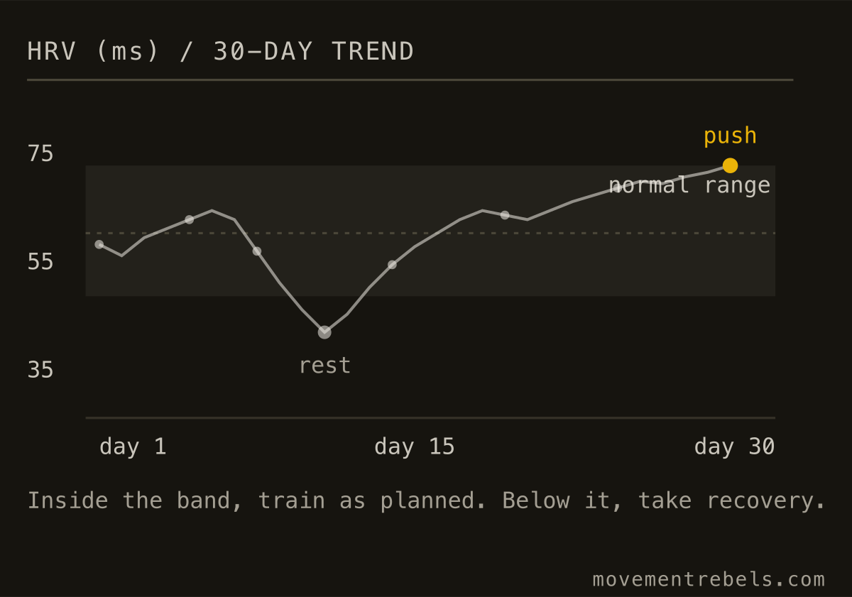 HRV over 30 days against a normal range band
