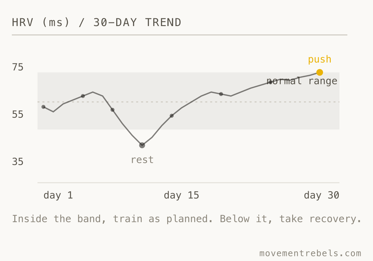 HRV over 30 days against a normal range band