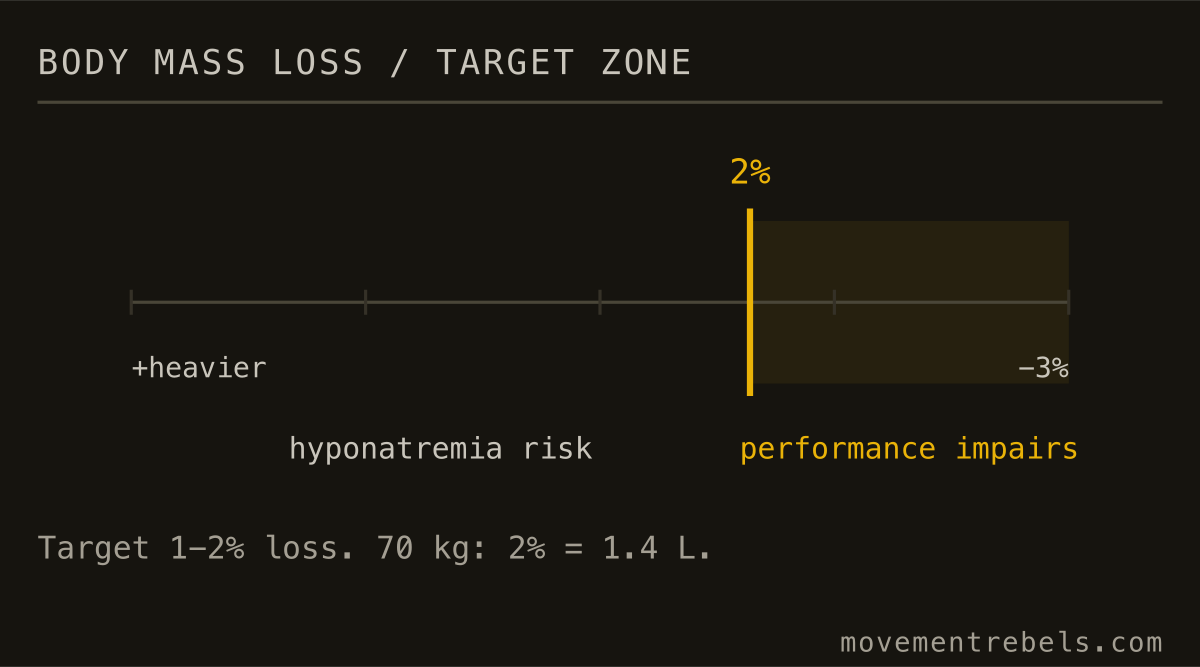 BODY MASS LOSS / TARGET ZONE. Aim to finish 1-2% lighter. Same weight or heavier is the warning.
