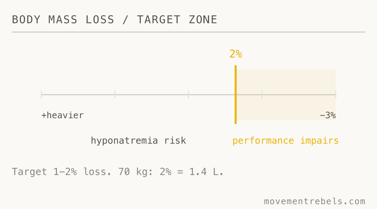 BODY MASS LOSS / TARGET ZONE. Aim to finish 1-2% lighter. Same weight or heavier is the warning.