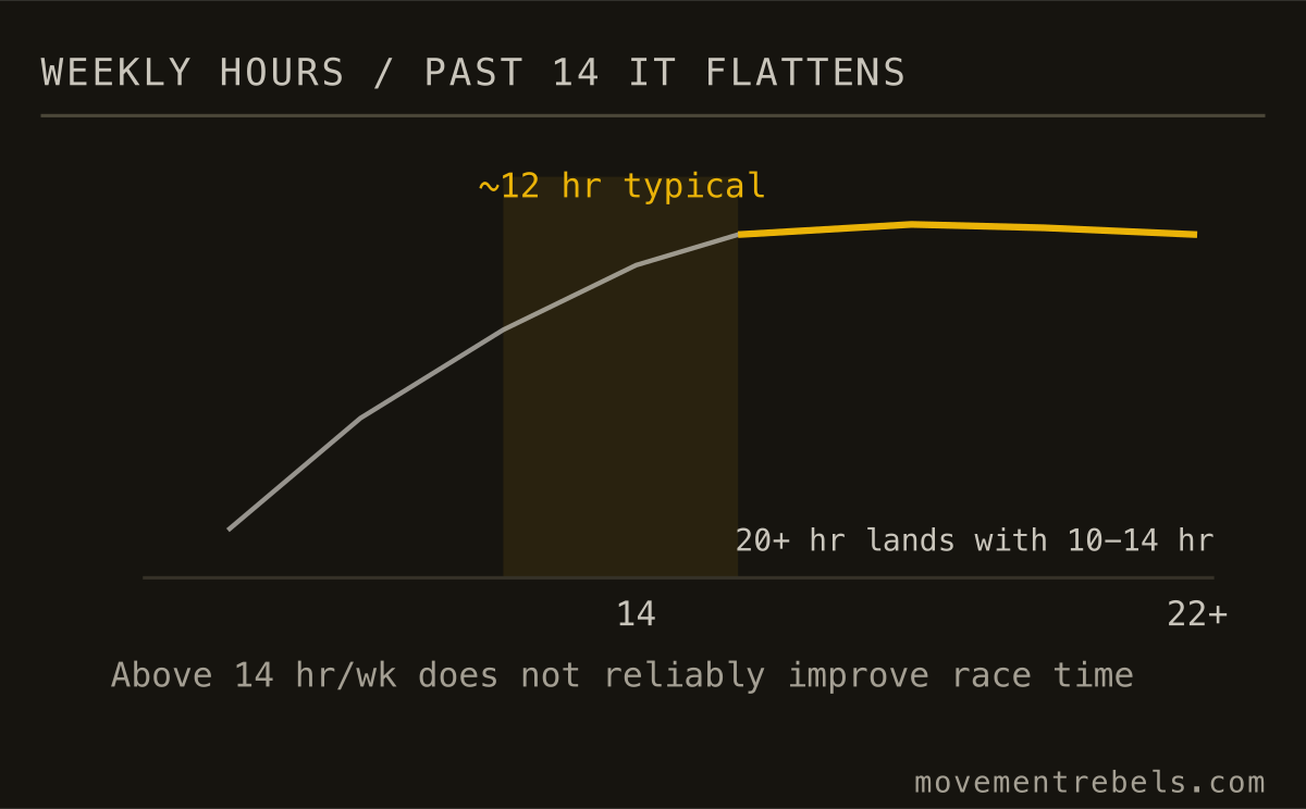 WEEKLY HOURS / PAST 14 IT FLATTENS. Past 14 hours a week the curve flattens. More hours buy fatigue, not a faster finish.