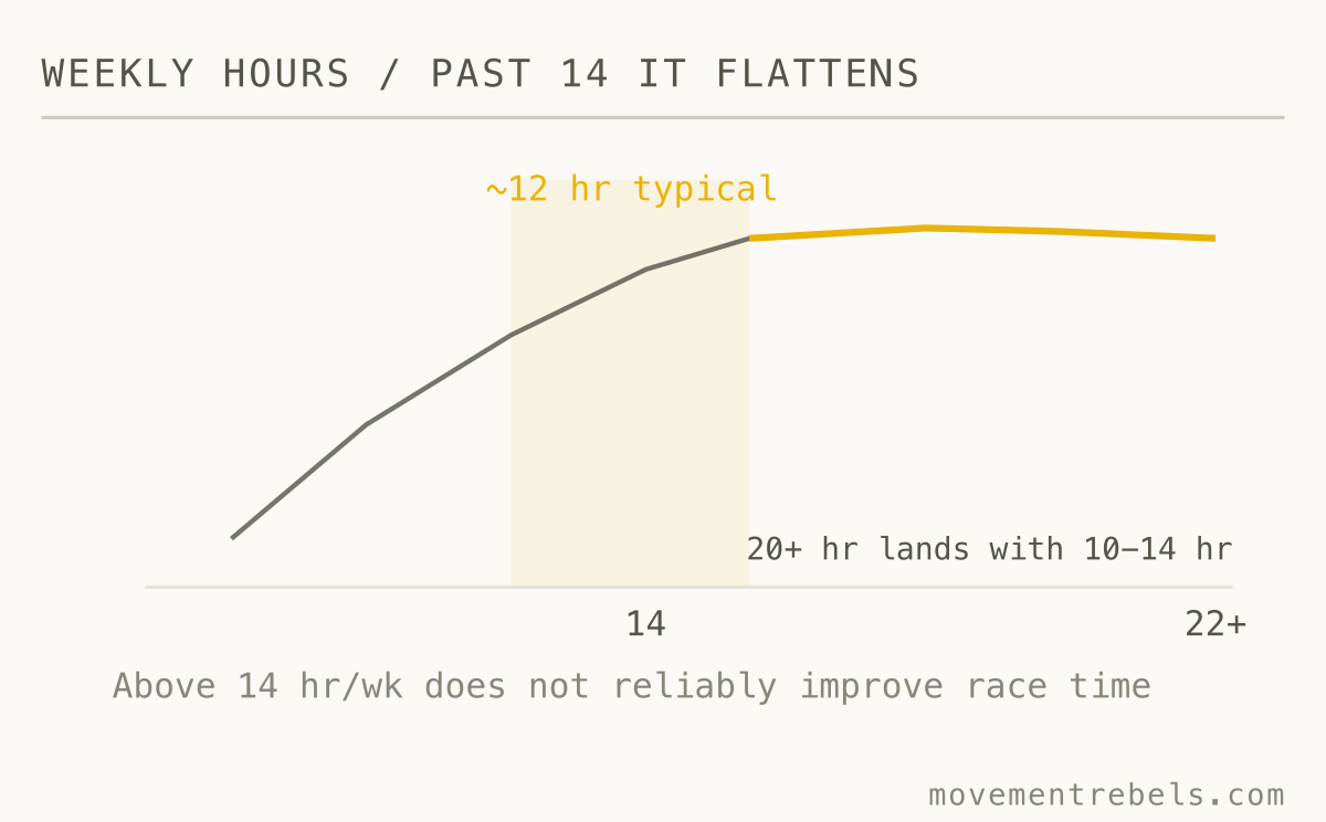WEEKLY HOURS / PAST 14 IT FLATTENS. Past 14 hours a week the curve flattens. More hours buy fatigue, not a faster finish.