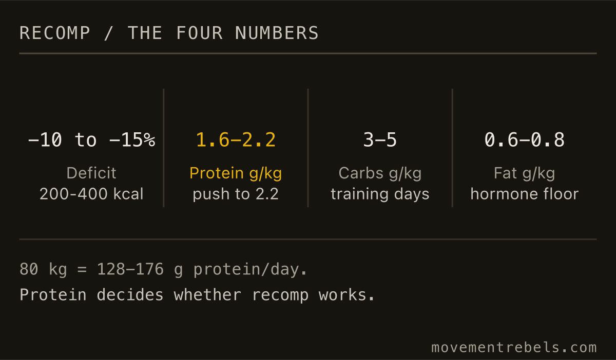 RECOMP / THE FOUR NUMBERS. Small deficit, protein high, carbs feed the work. Protein decides it.