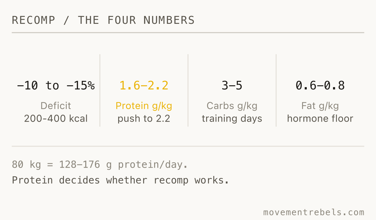 RECOMP / THE FOUR NUMBERS. Small deficit, protein high, carbs feed the work. Protein decides it.