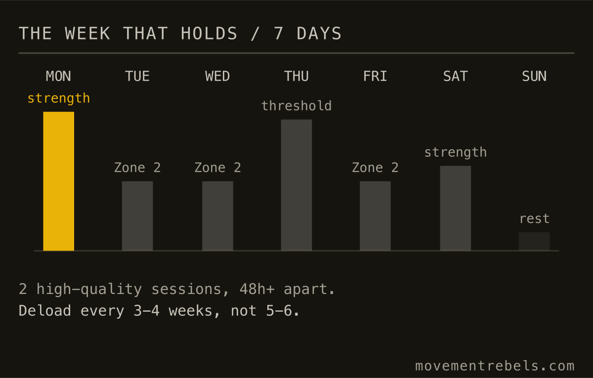 THE WEEK THAT HOLDS / 7 DAYS. Two hard days, the rest easy, deload every three to four weeks.