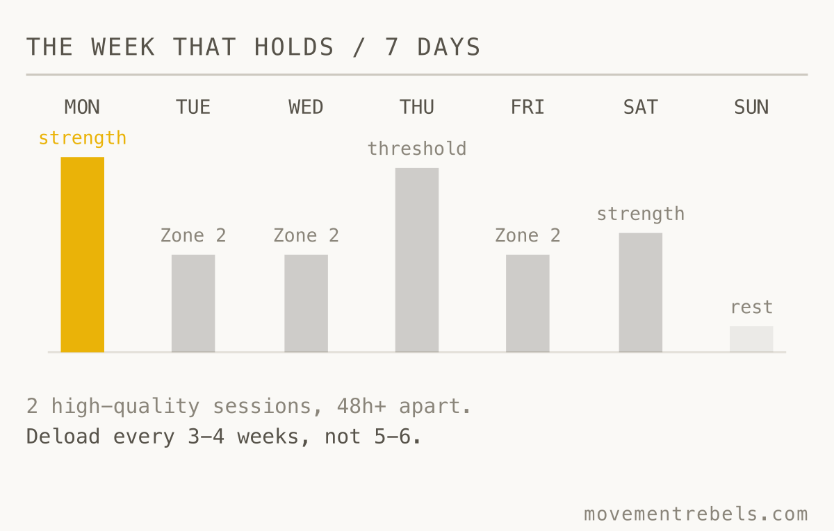THE WEEK THAT HOLDS / 7 DAYS. Two hard days, the rest easy, deload every three to four weeks.