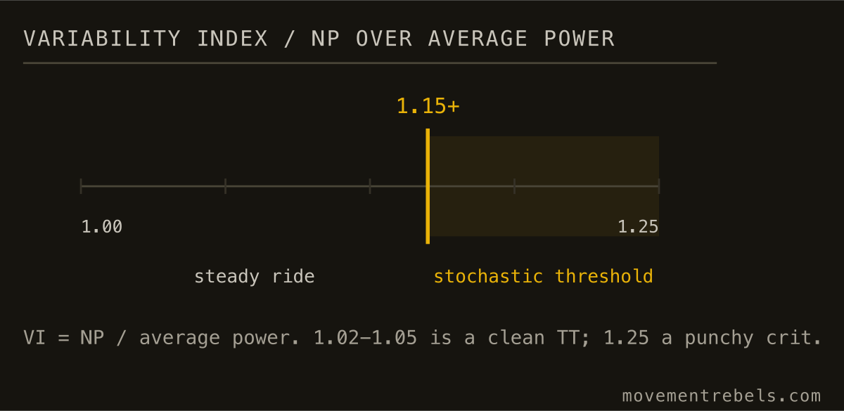 VARIABILITY INDEX / NP OVER AVERAGE POWER. A Zone 2 ride above VI 1.15 isn't endurance, it's hidden threshold.