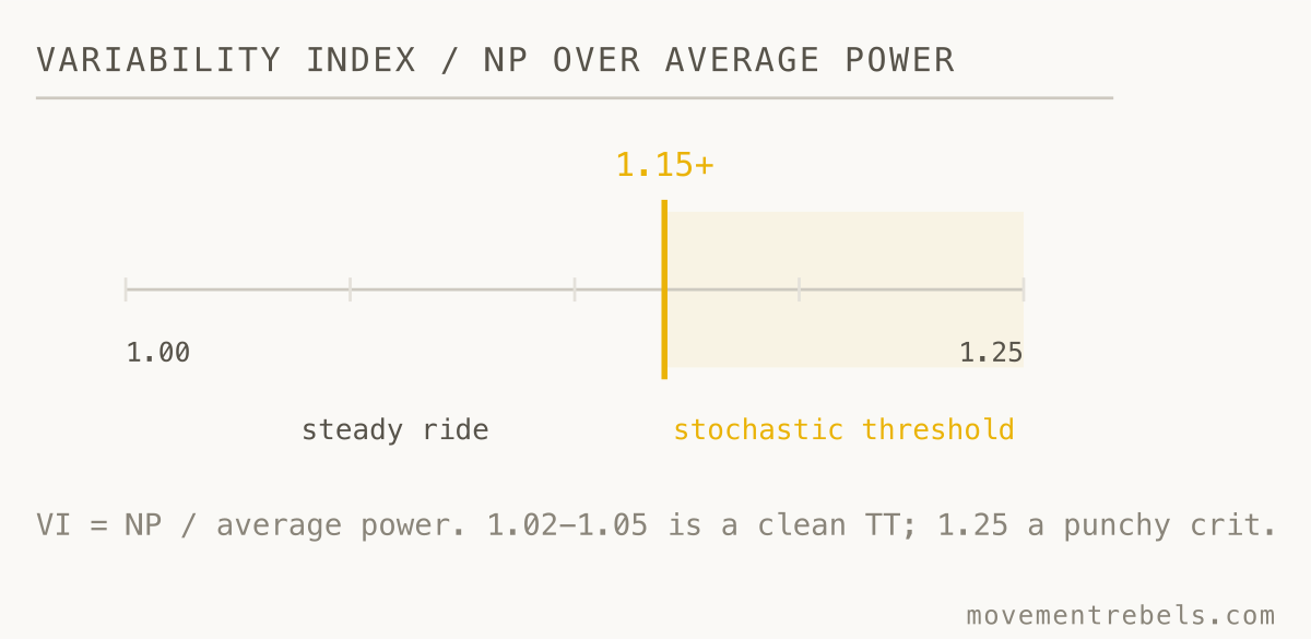 VARIABILITY INDEX / NP OVER AVERAGE POWER. A Zone 2 ride above VI 1.15 isn't endurance, it's hidden threshold.