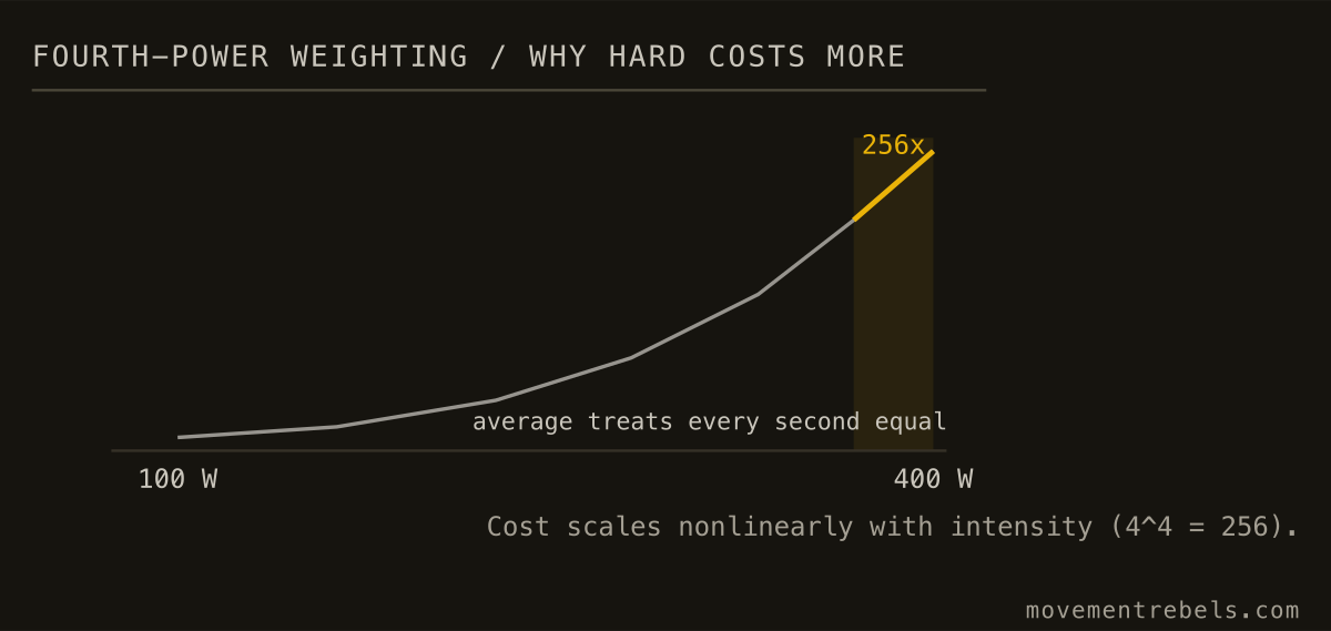 FOURTH-POWER WEIGHTING / WHY HARD COSTS MORE. Four times the watts costs 256 times the weight. That's the whole trick.