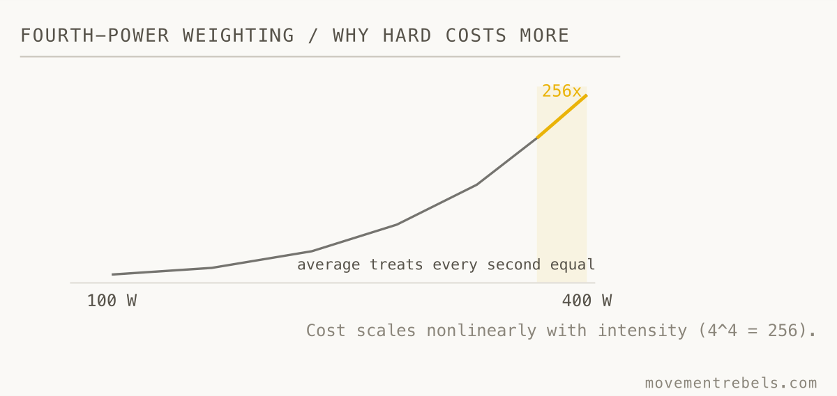 FOURTH-POWER WEIGHTING / WHY HARD COSTS MORE. Four times the watts costs 256 times the weight. That's the whole trick.