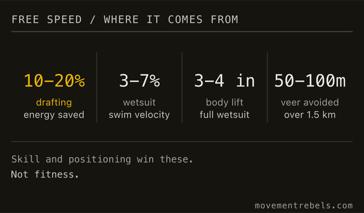 FREE SPEED / WHERE IT COMES FROM. Drafting, the wetsuit, a straight line. Free speed without one extra fit session.