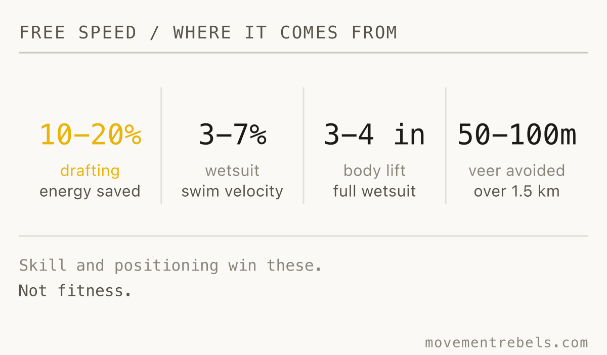 FREE SPEED / WHERE IT COMES FROM. Drafting, the wetsuit, a straight line. Free speed without one extra fit session.