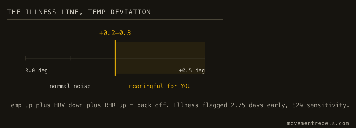 THE ILLNESS LINE, TEMP DEVIATION. A personal 0.3 degree rise means more than any readiness score.