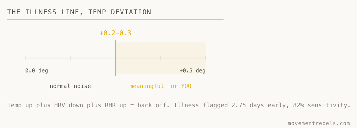 THE ILLNESS LINE, TEMP DEVIATION. A personal 0.3 degree rise means more than any readiness score.