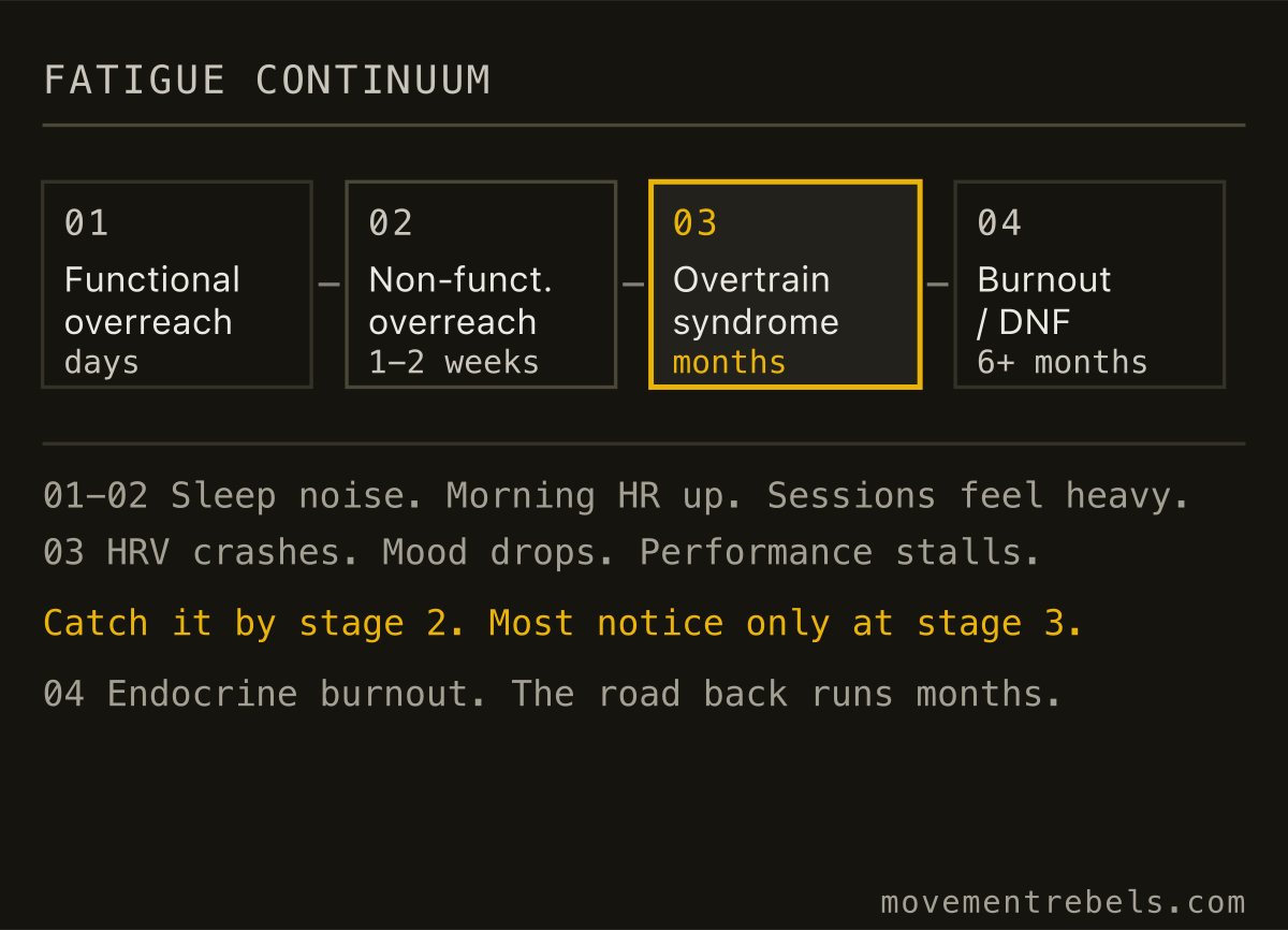 Four stages of overtraining with recovery times