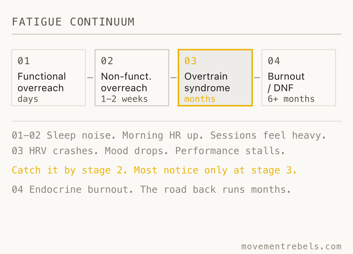 Four stages of overtraining with recovery times