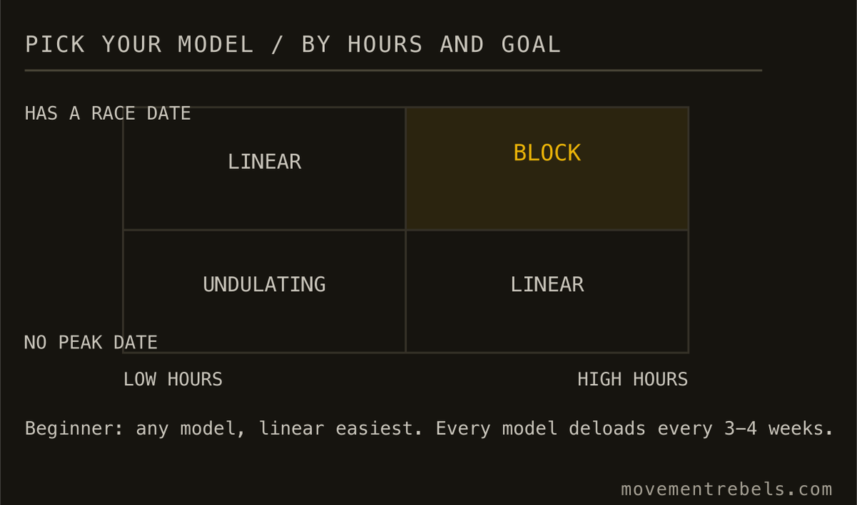 PICK YOUR MODEL / BY HOURS AND GOAL. Pick by hours and whether you have a race. Everyone deloads every 3-4 weeks.