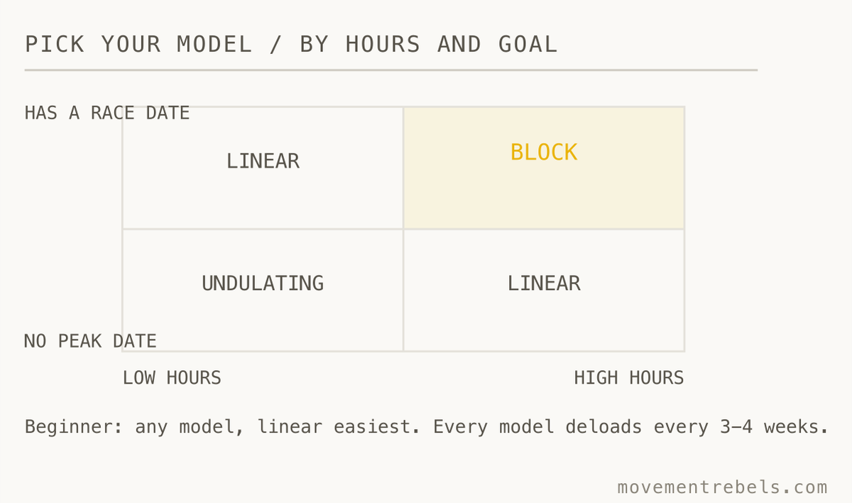 PICK YOUR MODEL / BY HOURS AND GOAL. Pick by hours and whether you have a race. Everyone deloads every 3-4 weeks.