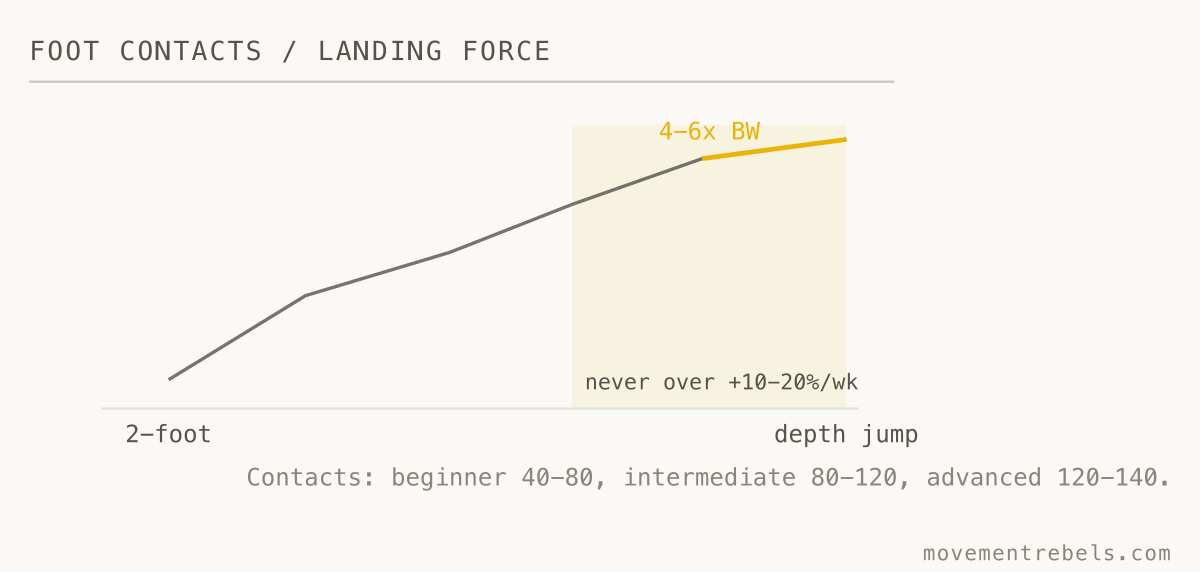 FOOT CONTACTS / LANDING FORCE. A single landing loads the Achilles up to six times bodyweight. Dose it.