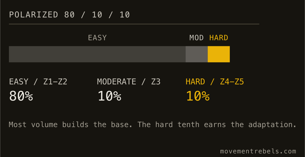 Polarized weekly split: 80 easy, 10 moderate, 10 hard