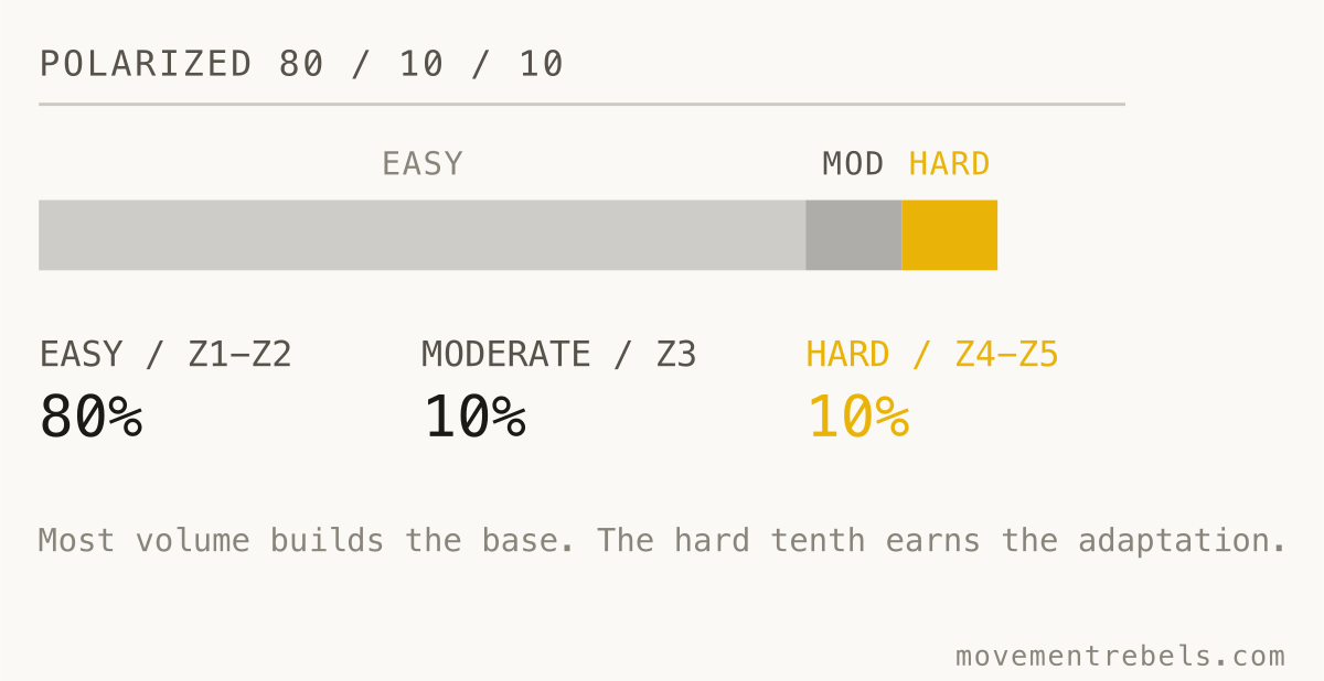 Polarized weekly split: 80 easy, 10 moderate, 10 hard