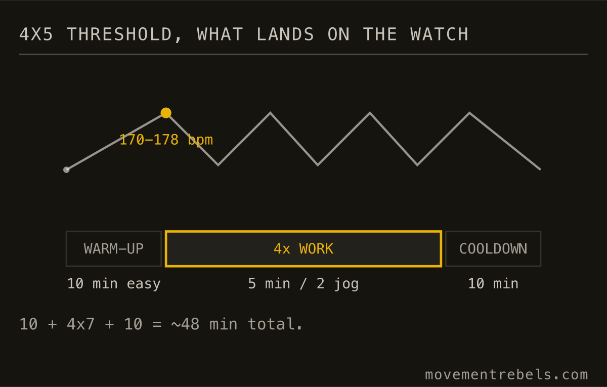 4x5 THRESHOLD, WHAT LANDS ON THE WATCH. Press start. The watch counts every interval for you.