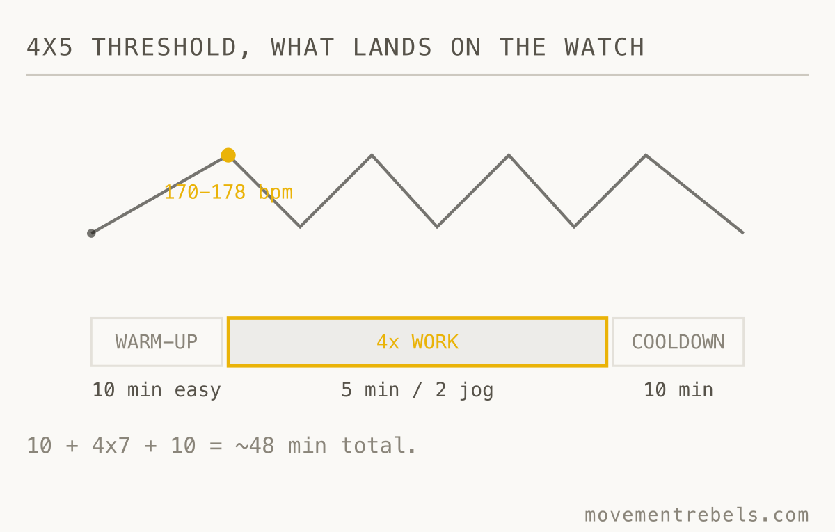 4x5 THRESHOLD, WHAT LANDS ON THE WATCH. Press start. The watch counts every interval for you.