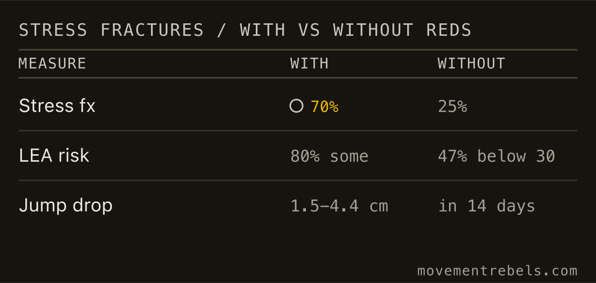 STRESS FRACTURES / WITH VS WITHOUT REDs. REDs nearly triples stress fractures. The jump drops before the bloodwork does.