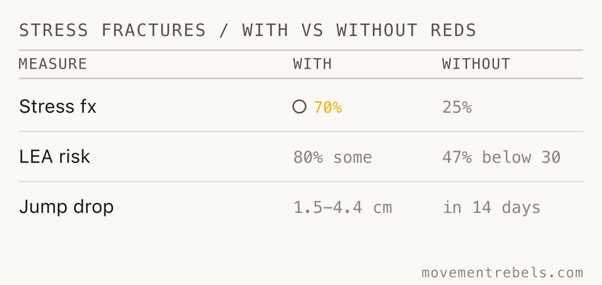 STRESS FRACTURES / WITH VS WITHOUT REDs. REDs nearly triples stress fractures. The jump drops before the bloodwork does.