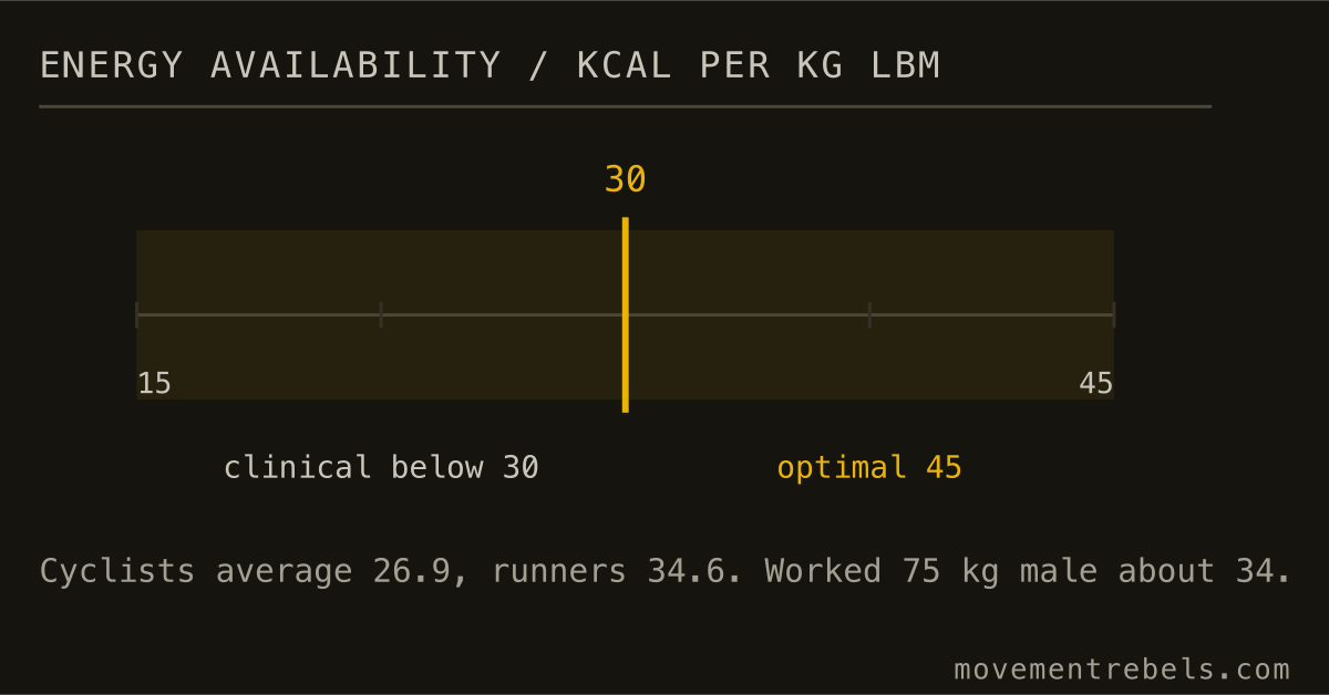ENERGY AVAILABILITY / KCAL PER KG LBM. Below 30 kcal per kg of lean mass, the body starts rationing.