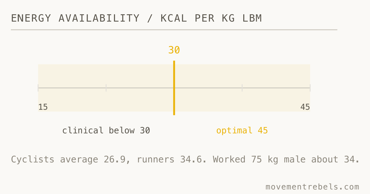 ENERGY AVAILABILITY / KCAL PER KG LBM. Below 30 kcal per kg of lean mass, the body starts rationing.