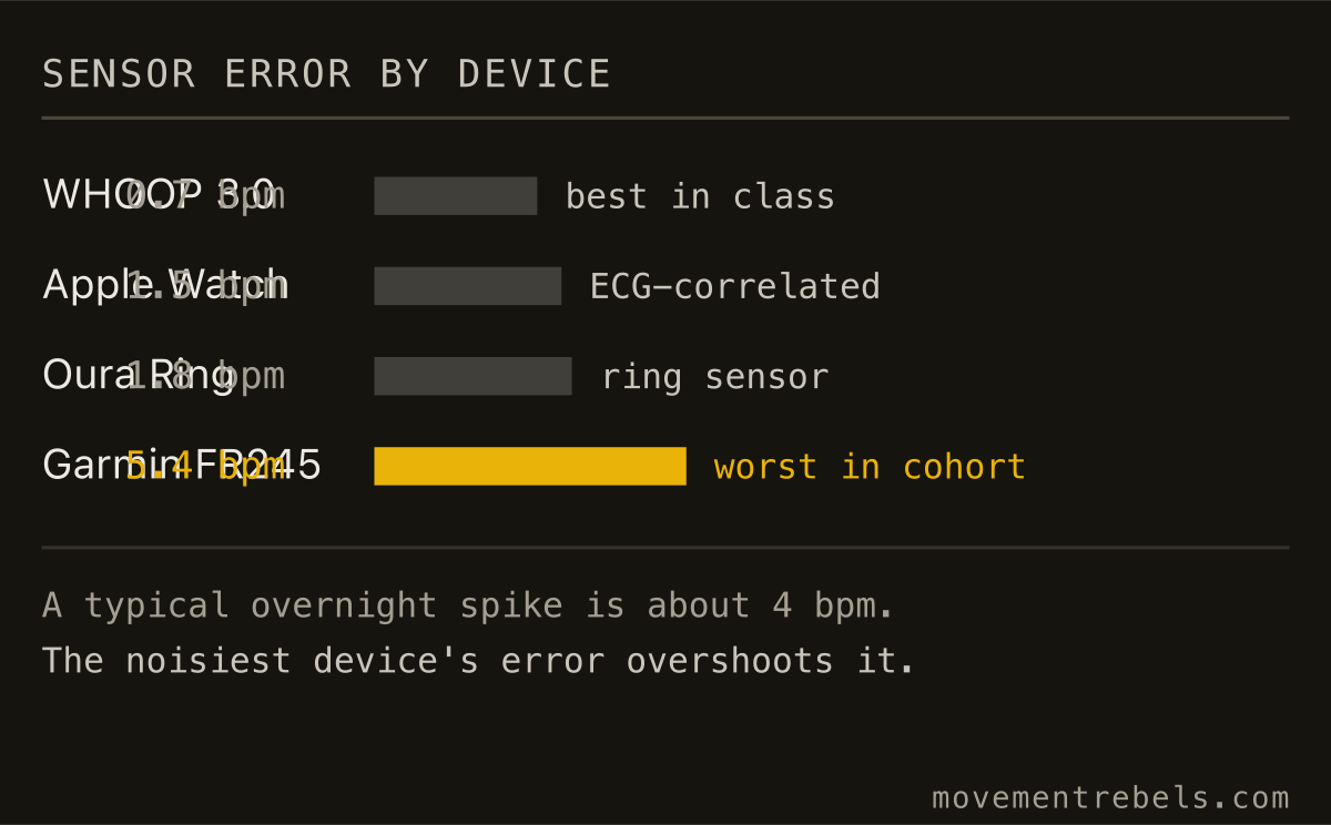 SENSOR ERROR BY DEVICE. On the noisiest sensor, a 4-beat overnight jump can be entirely measurement error.
