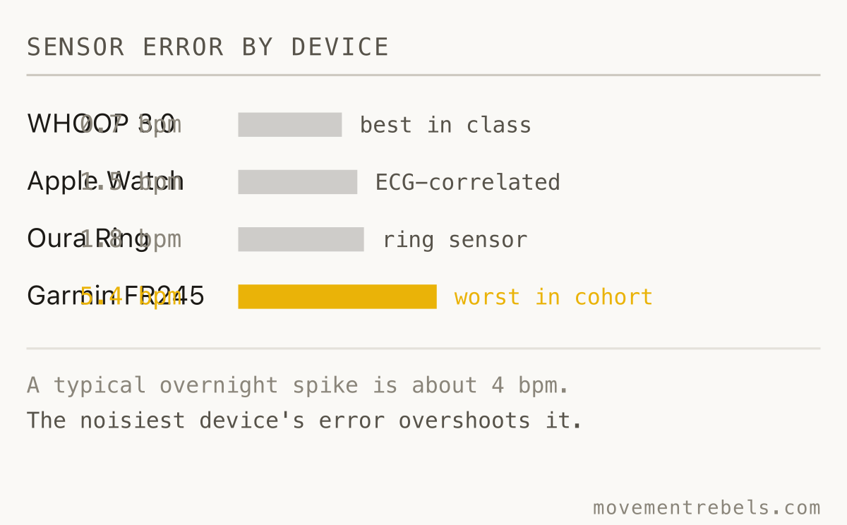 SENSOR ERROR BY DEVICE. On the noisiest sensor, a 4-beat overnight jump can be entirely measurement error.