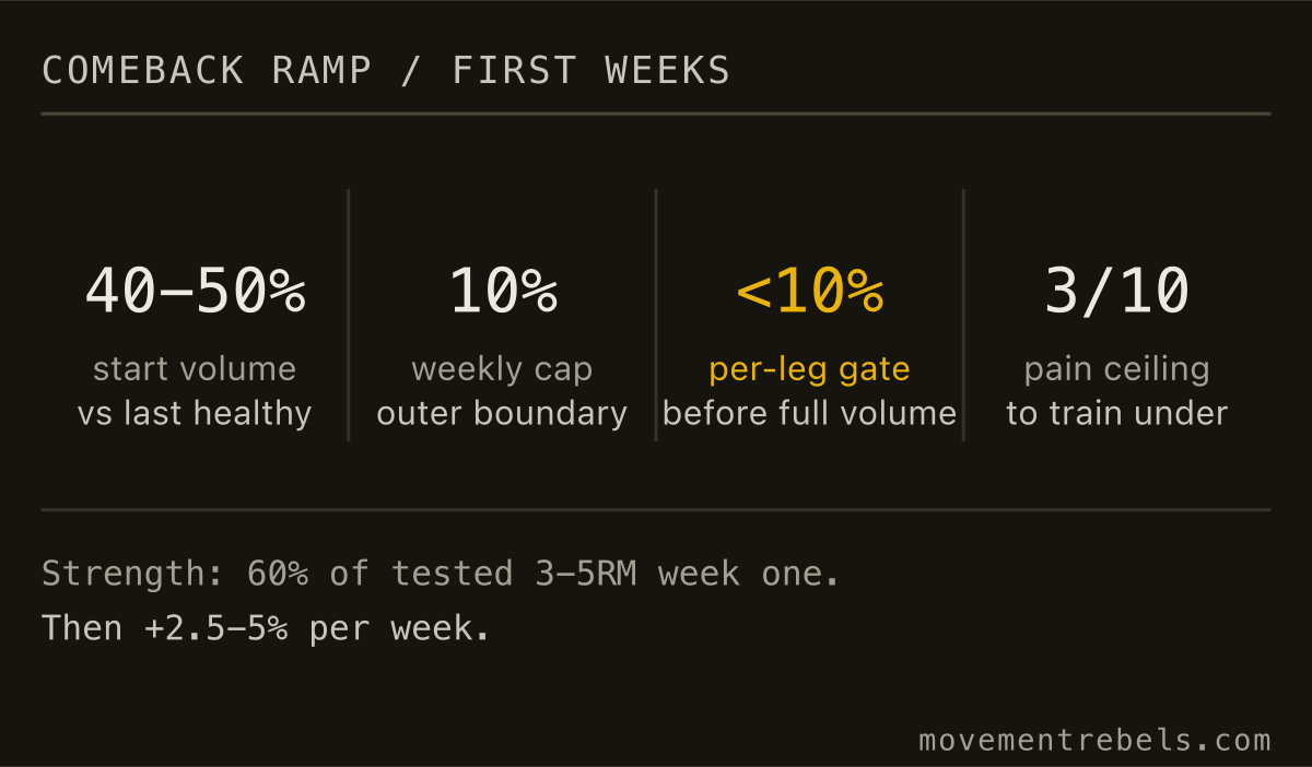 COMEBACK RAMP / FIRST WEEKS. Start at half your old volume. Hold until both legs are within ten percent.