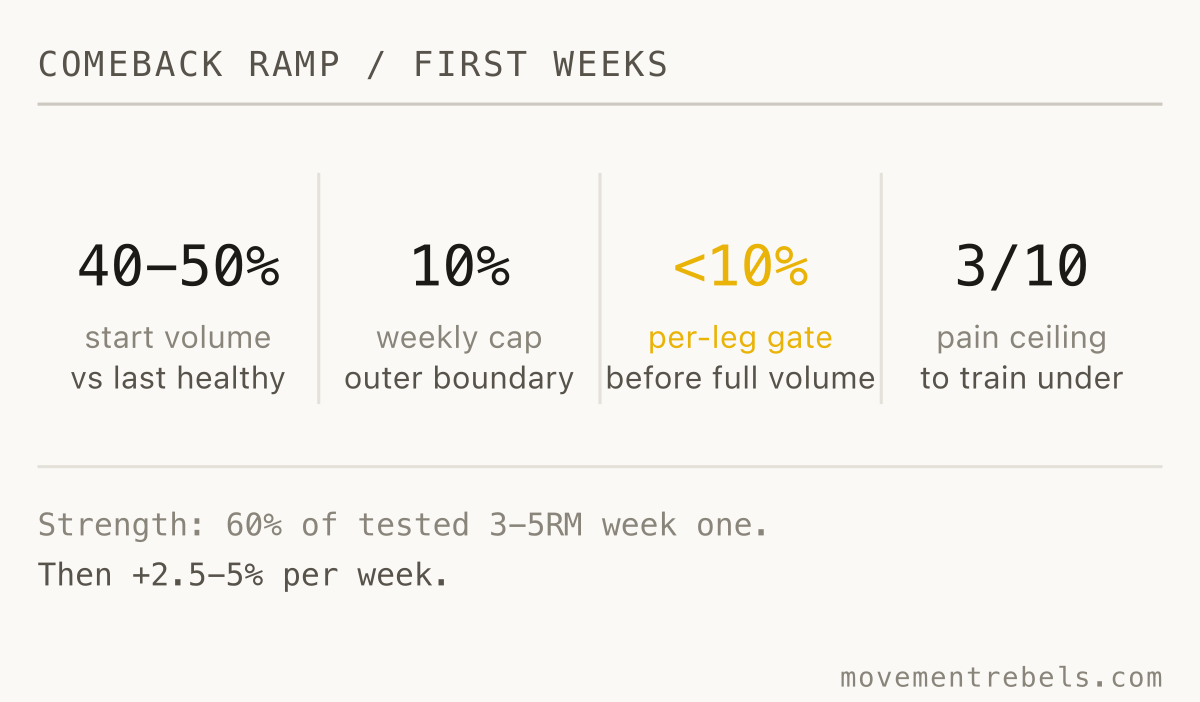 COMEBACK RAMP / FIRST WEEKS. Start at half your old volume. Hold until both legs are within ten percent.