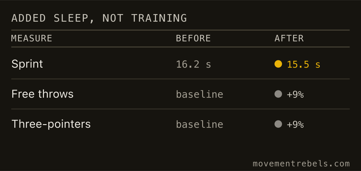 ADDED SLEEP, NOT TRAINING. They added no training. They added sleep. Everything got faster.