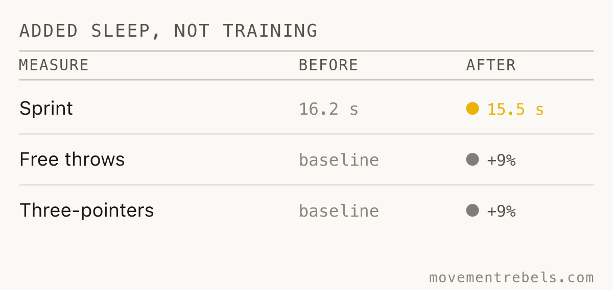 ADDED SLEEP, NOT TRAINING. They added no training. They added sleep. Everything got faster.
