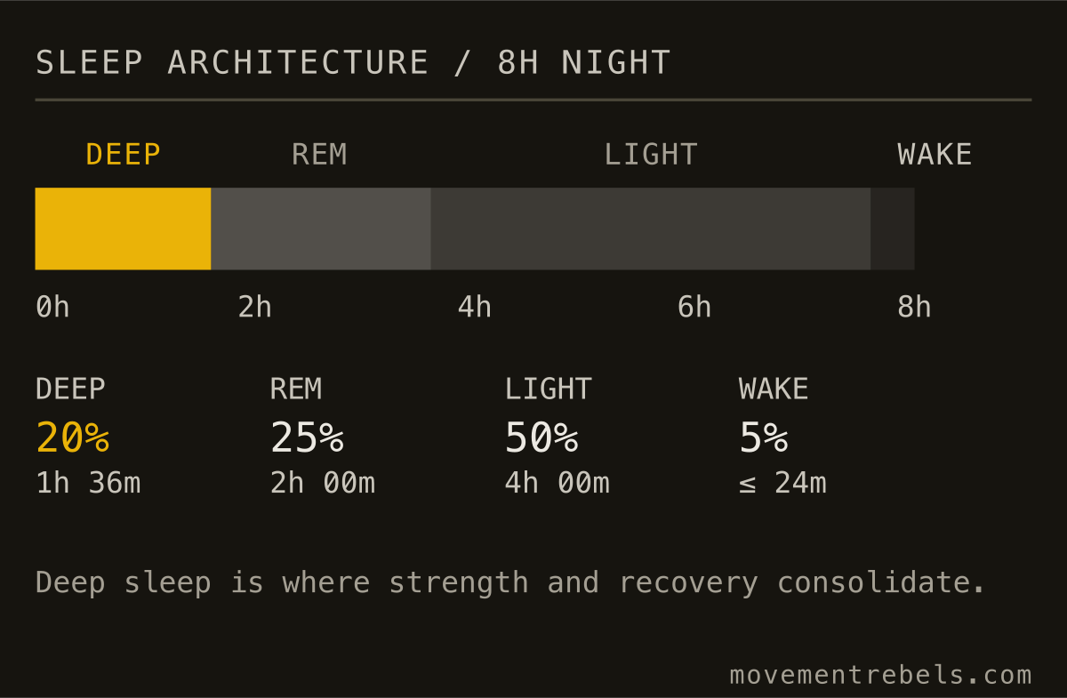 Target sleep stages across an 8-hour night