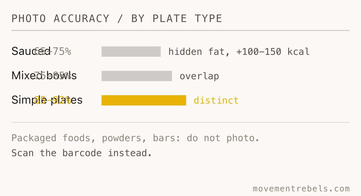 PHOTO ACCURACY / BY PLATE TYPE. Simple plates land 85-92%. Sauced dishes hide the fat.