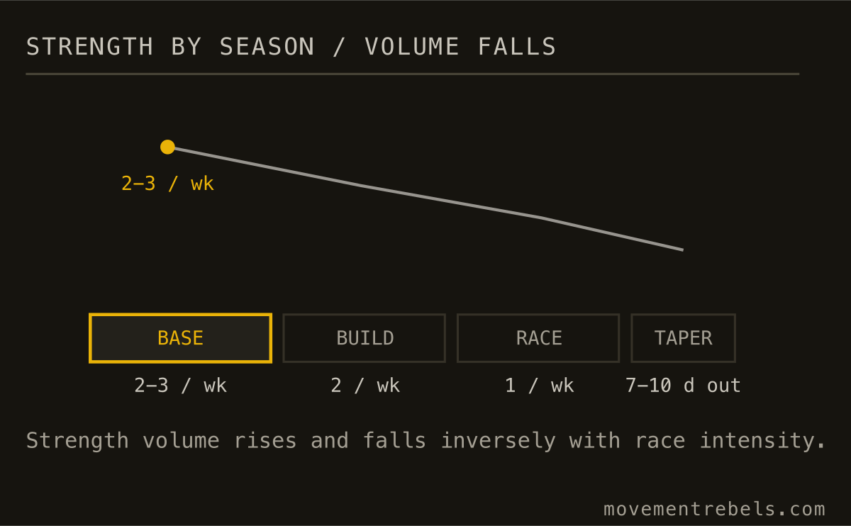 STRENGTH BY SEASON / VOLUME FALLS. Build heavy in base. Hold one session in race season. Never drop to zero.